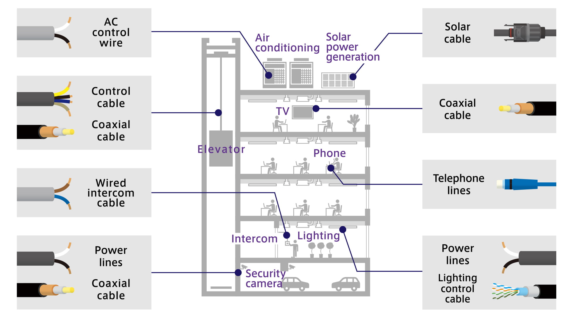 Air conditioning AC control wire Elevator Control cable Coaxial cable Intercom Wired intercom cable Security camera Power lines Coaxial cable Solar power generation Solar cable TV Coaxial cable Phone Telephone lines Lighting Power lines Lighting control cable 