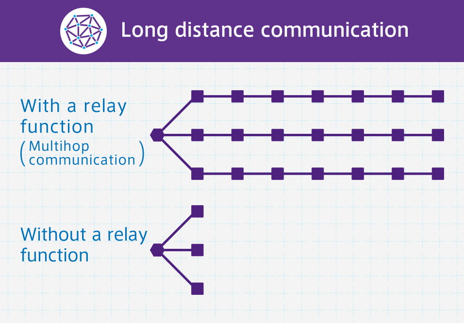 Long distance communication With a relay function(Multihop communication） Without a relay function