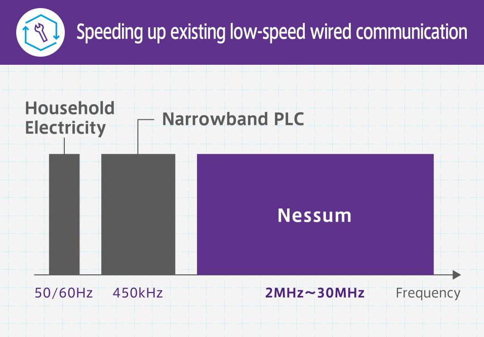 Speeding up existing low-speed communication Household Electricity 50/60Hz Narrowband PLC 450kHz Nessum 2MHz-30MHz Frequency