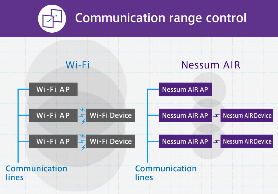 Communication range control Wi-Fi Wi-Fi AP Wi-Fi AP Wi-Fi Device Wi-Fi AP Wi-Fi Device Communication lines Nessum AIR Nessum AIR AP Nessum AIR AP Nessum AIR Device Nessum AIR AP Nessum AIR Device Communication lines 