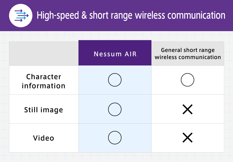 High-speed data transmission through short range wireless communication  Nessum AIR Character information ○ Still image ○ Video ○ General short range wireless communication Character information ○ Still image × Video ×