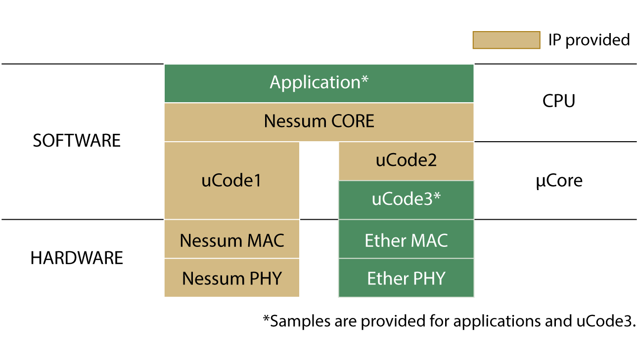 IP provided SOFTWARE Application* PLCCORE uCode1 uCode2 uCode3* CPU μCore HARDWARE PLC MAC Nessum PHY Ether MAC Ether PHY *Samples are provided for applications and uCode3.