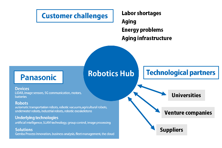 About the work of Robotics Hub
