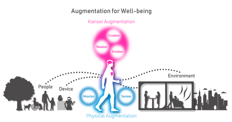 Augmentation for Well-being