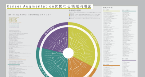 Kansei Augmentationに関わる領域円環図（2020年2月作成）