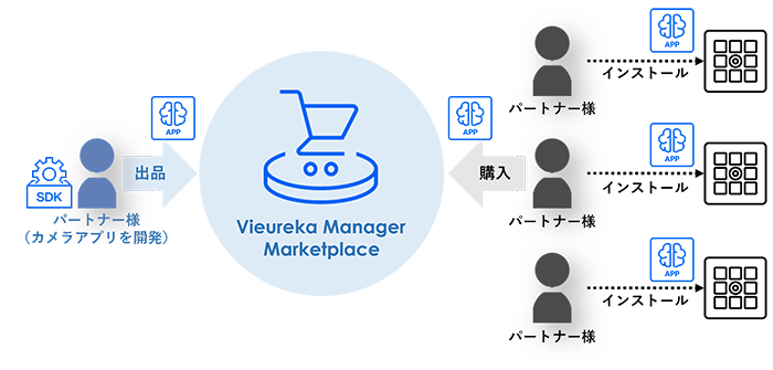 Vieureka Manager Marketplaceの概念図
