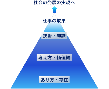 社会の発展の実現へ