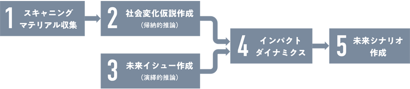 未来洞察の方法