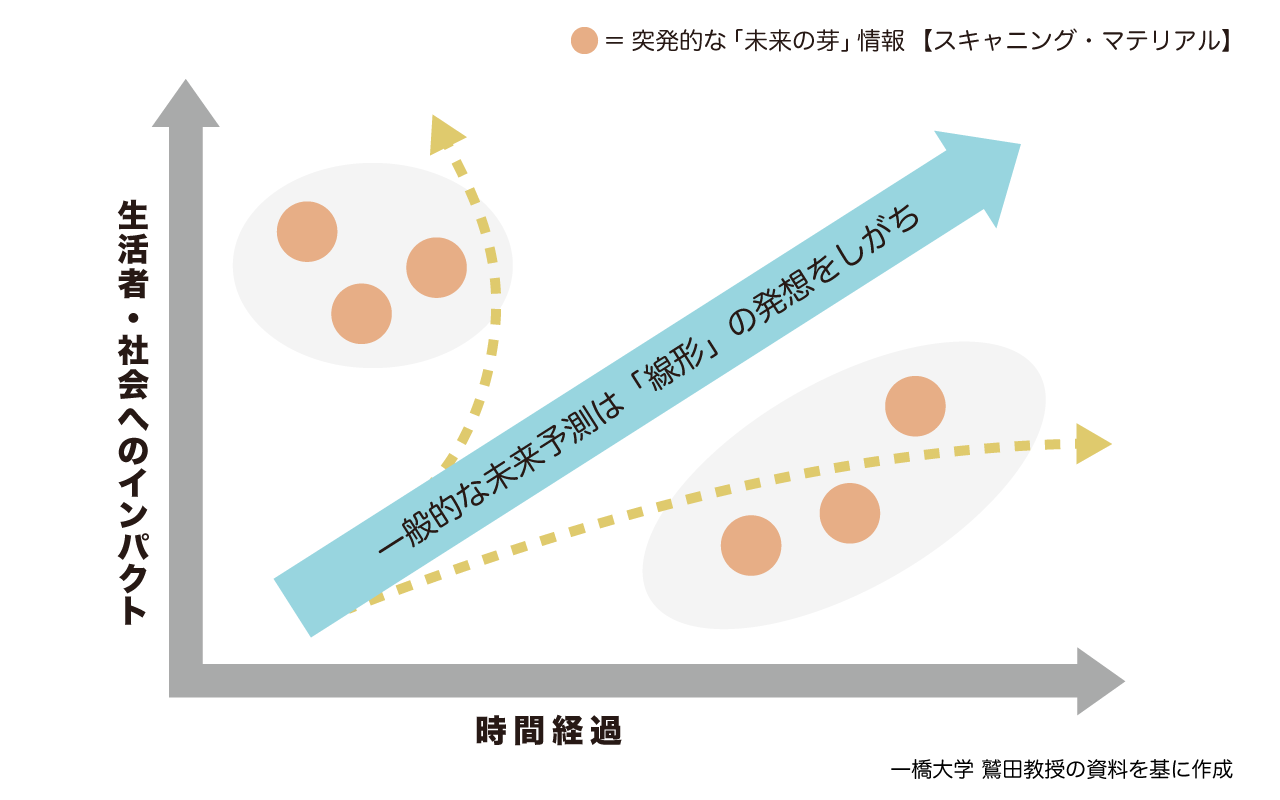 「予測しなかった未来」を考える面白さ