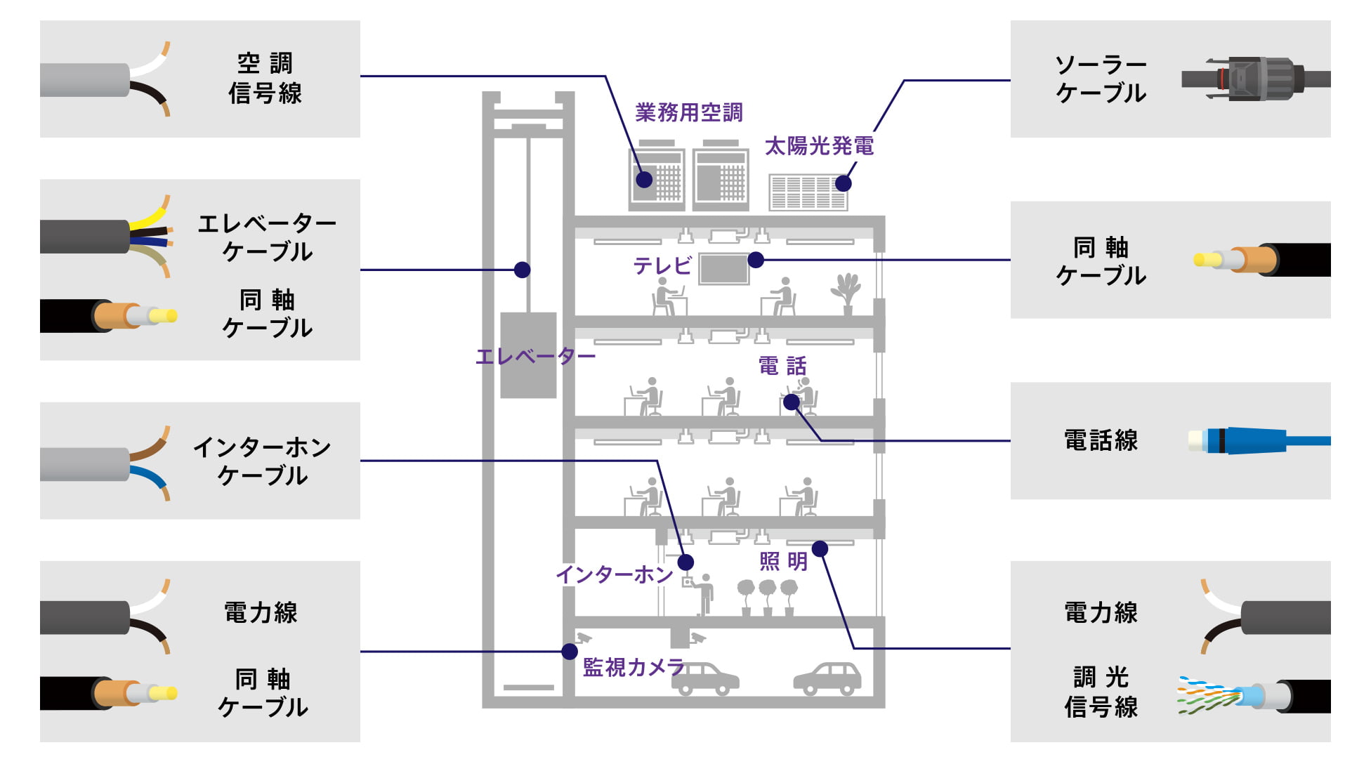 業務用空調 空調信号線 エレベーター エレベーターケーブル 同軸ケーブル インターホン インターホンケーブル 監視カメラ 電力線 同軸ケーブル 太陽光発電 ソーラーケーブル テレビ 同軸ケーブル 電話 電話線 照明 電力線 調光信号線