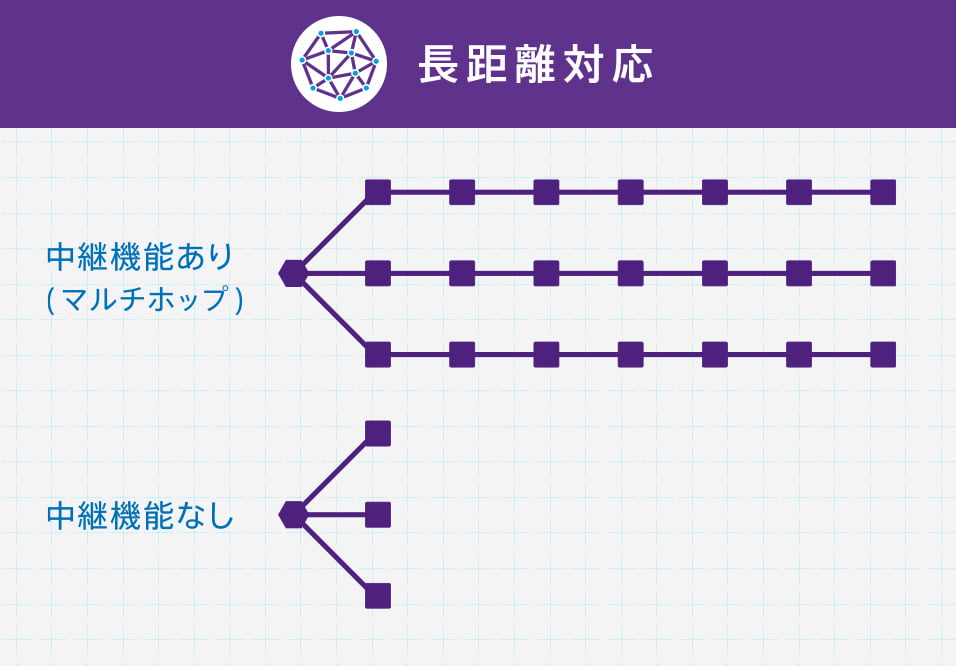 長距離対応 中継機能あり(マルチホップ) 中継機能なし