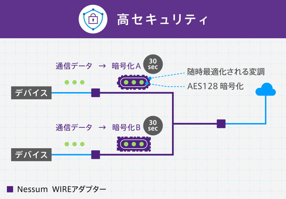 デバイス 高セキュリティ 通信データ→ 暗号化A 30sec 随時最適化される変調 AES128 暗号化 デバイス 通信データ→ 暗号化B 30sec Nessum WIREアダプター