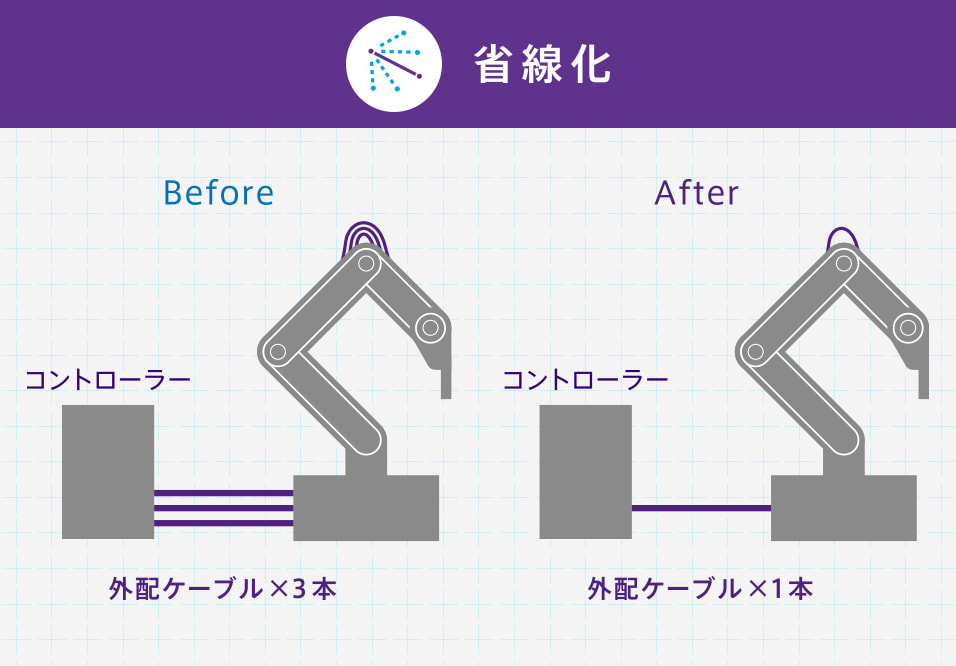 省線化 Before コントローラー 外配ケーブル×3本 After コントローラー 外配ケーブル×1本