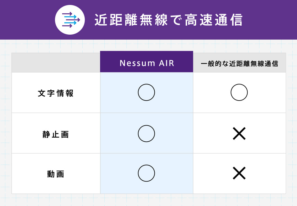 近距離無線で高速通信 Nessum AIR 文字情報 ○ 静止画 ○ 動画 ○ 一般的な近距離無線通信 文字情報 ○ 静止画 × 動画 ×