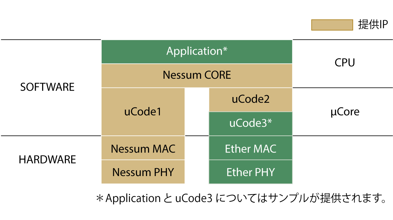 パナソニックのNessum IPコアは、Nessum通信のPHY、MAC およびファームウェア（サンプルアプリケーションを含む）を提供いたします。長距離、高速通信などのターゲットに応じたカスタマイズも可能。お客様の開発をサポートいたします。