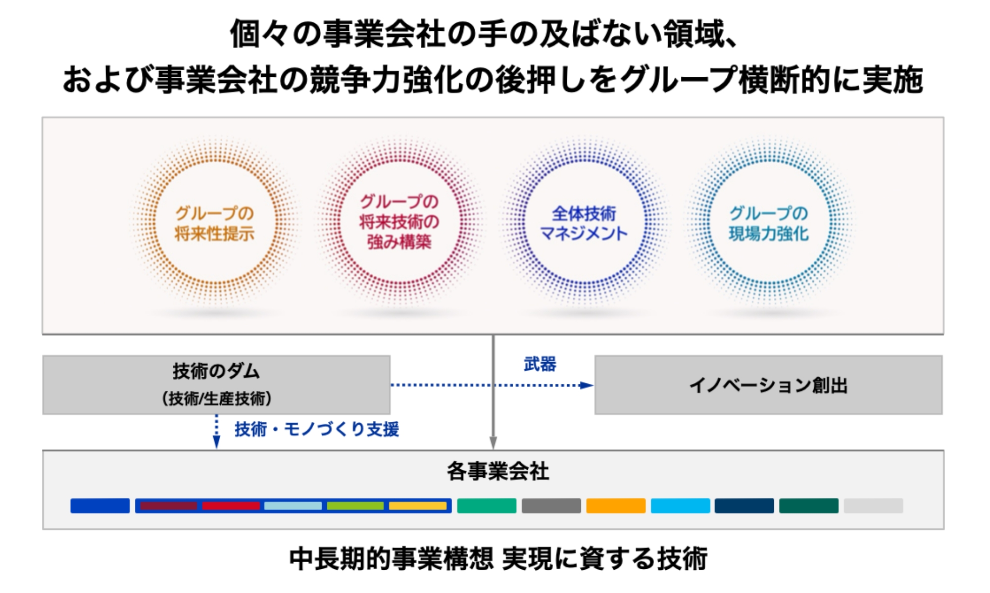 PHD技術部門の役割図