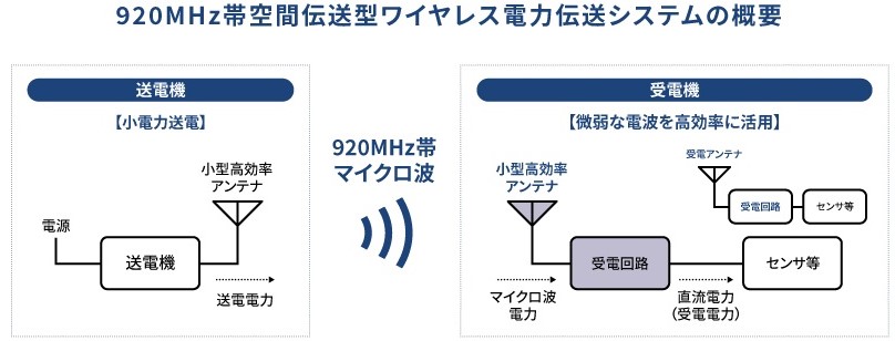 ワイヤレス伝送システムの概要図