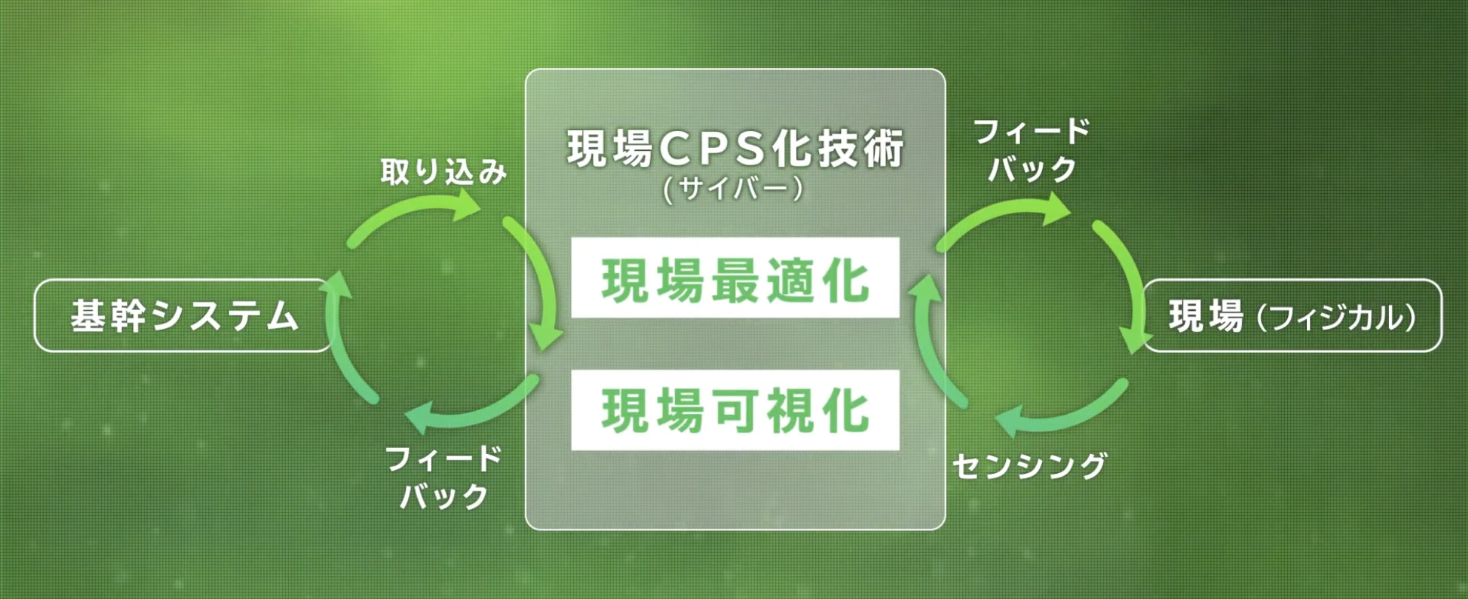 現場CPS化技術