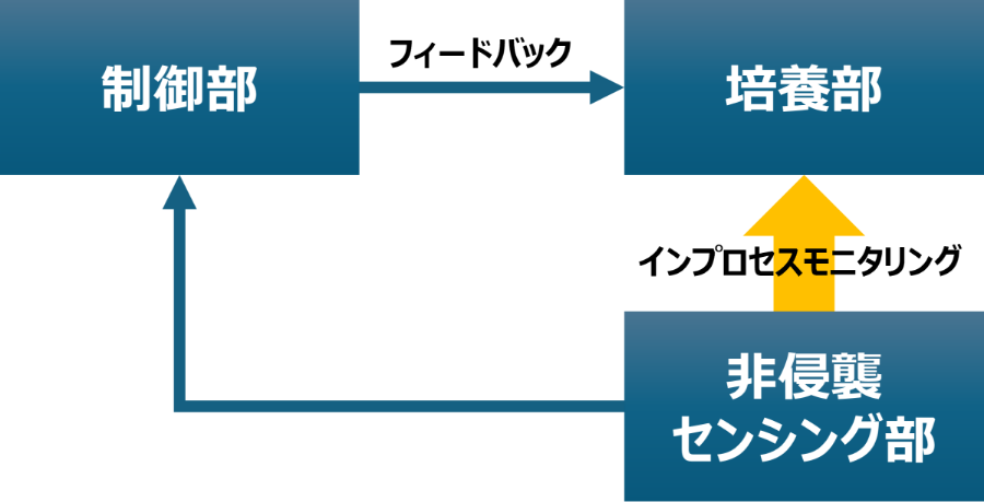 非侵襲センシング技術