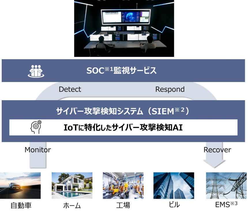 IoTサイバーセキュリティーシステム