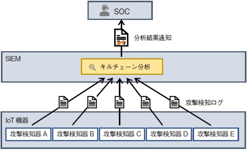IoTセキュリティのインシデント分析技術