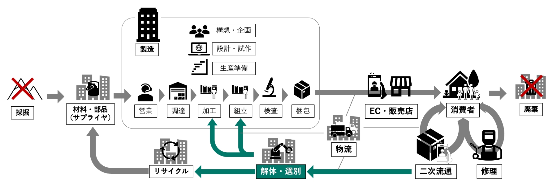 材料からお客様、その後の分解・再利用までを含め、情報と価値が循環し続けるモノづくり