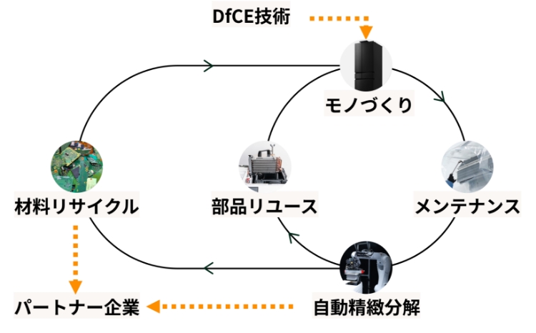 材料からお客様、その後の分解・再利用までを含め、情報と価値が循環し続けるモノづくり