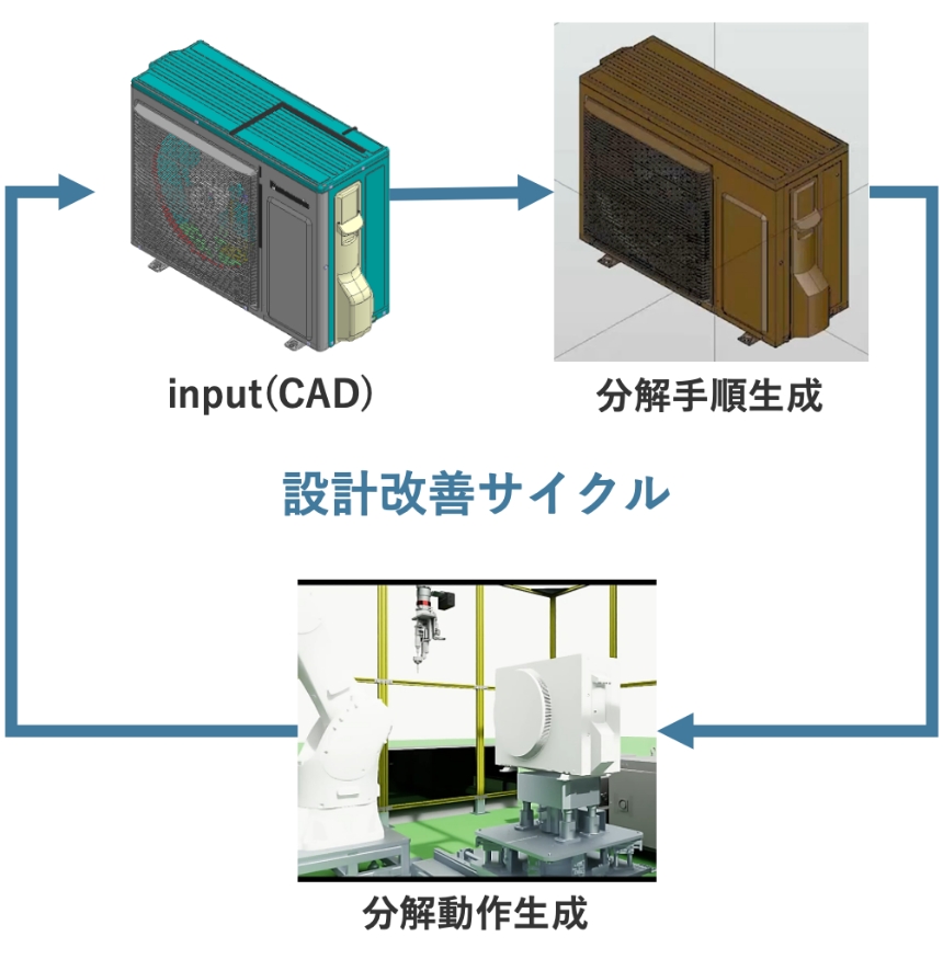 シミュレーションによる分解/組立成立性評価