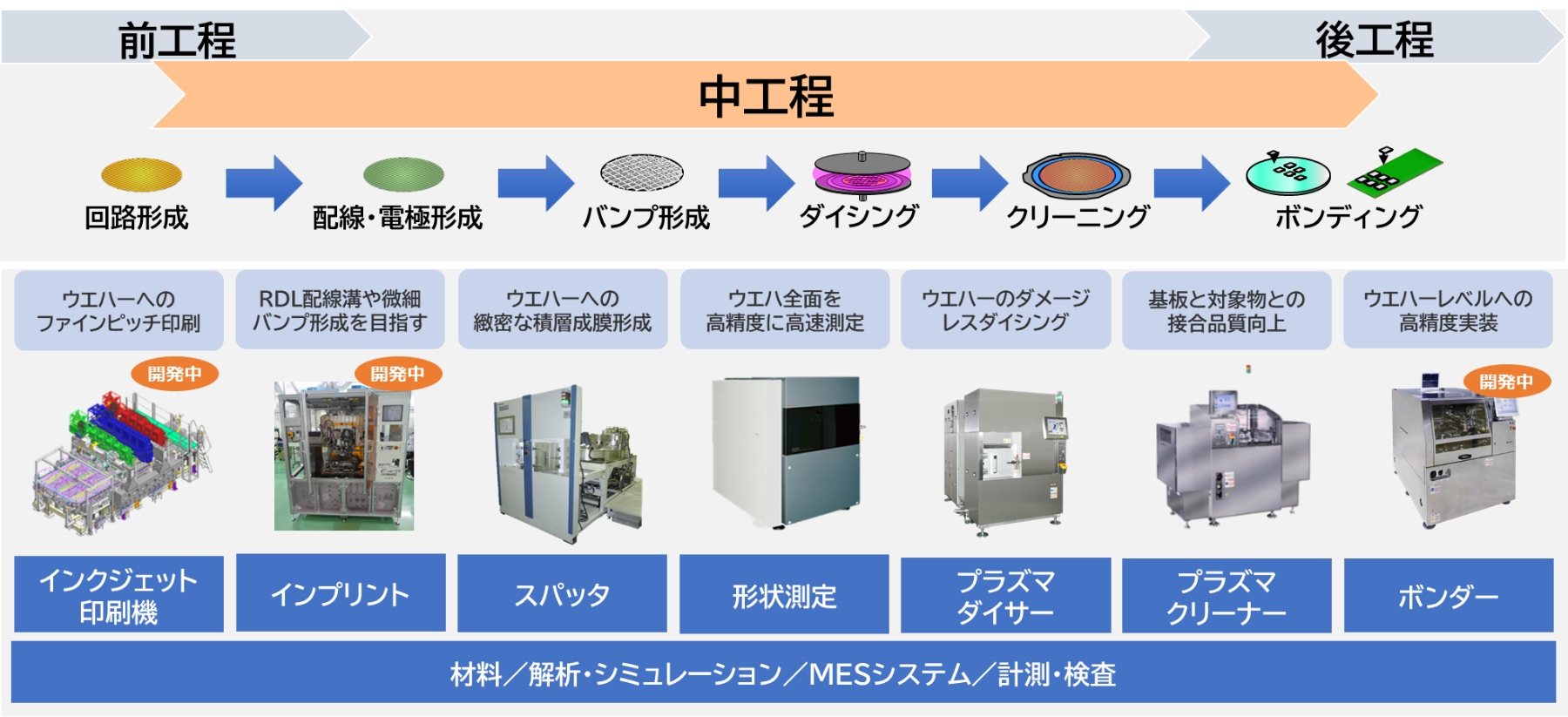 先端半導体パッケージにおける装置技術群