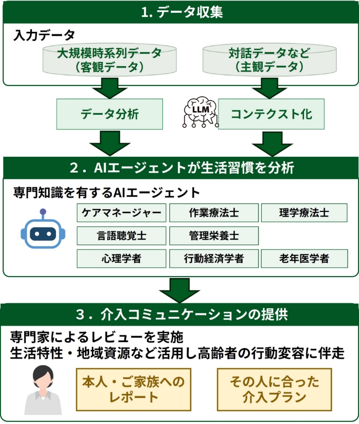LLMを活用した専門家介入プラン策定/コミュニケーション自動化システム