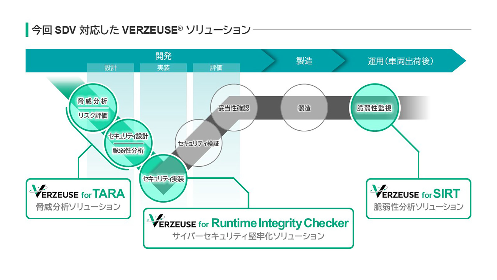 VERZEUSE(R)」シリーズがSDV対応へ進化 コックピットHPC時代の車両