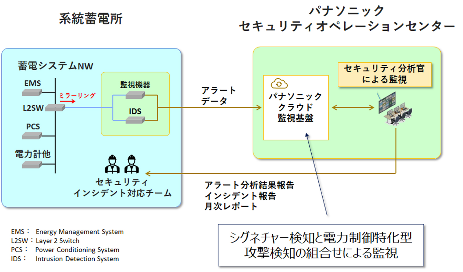 セキュリティ - 研究開発領域 - PHD技術部門 - パナソニック