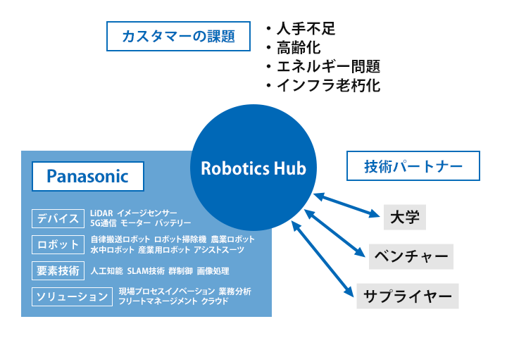 Robotics Hubの活動について示した図