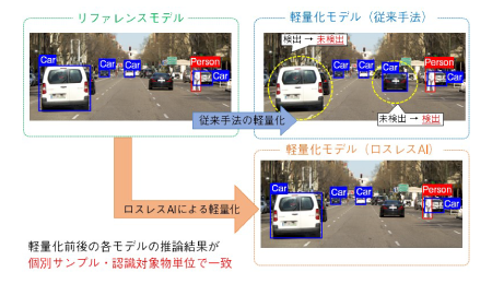 従来手法とロスレスAIの車と人の検出イメージ