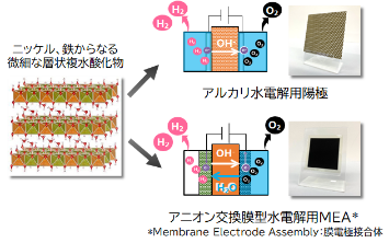 コア材料(NiFe-LDH)の水電解デバイスへの応用