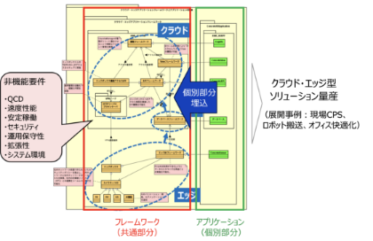 クラウド・エッジフレームワーク技術