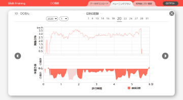 歩行トレーニング結果