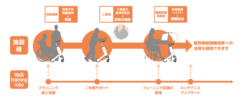 サービス