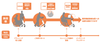 サービス